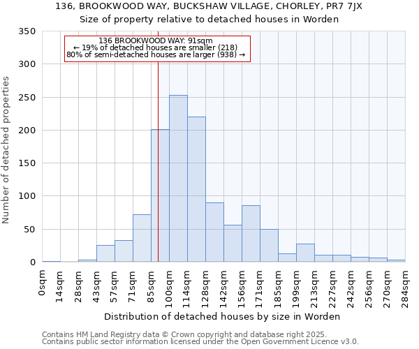 136, BROOKWOOD WAY, BUCKSHAW VILLAGE, CHORLEY, PR7 7JX: Size of property relative to detached houses houses in Worden