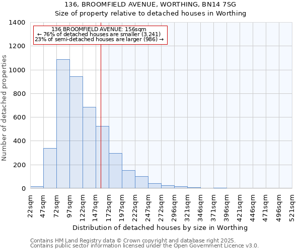 136, BROOMFIELD AVENUE, WORTHING, BN14 7SG: Size of property relative to detached houses houses in Worthing