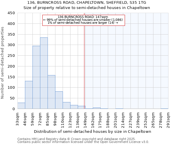 136, BURNCROSS ROAD, CHAPELTOWN, SHEFFIELD, S35 1TG: Size of property relative to semi-detached houses houses in Chapeltown