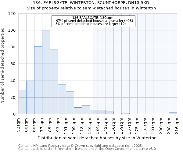 136, EARLSGATE, WINTERTON, SCUNTHORPE, DN15 9XD: Size of property relative to semi-detached houses houses in Winterton