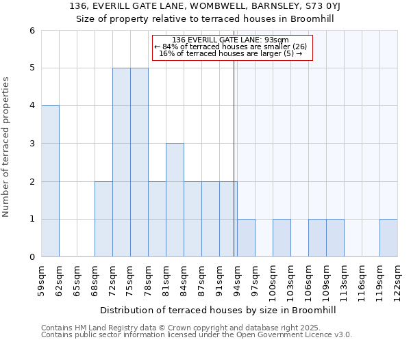 136, EVERILL GATE LANE, WOMBWELL, BARNSLEY, S73 0YJ: Size of property relative to terraced houses houses in Broomhill