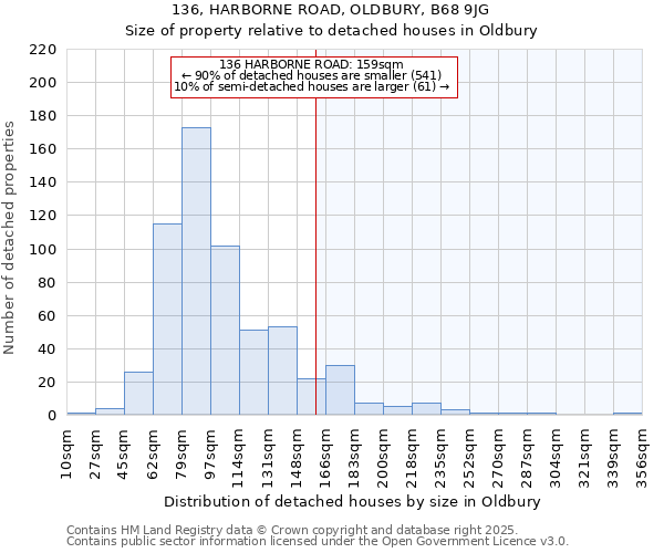 136, HARBORNE ROAD, OLDBURY, B68 9JG: Size of property relative to detached houses houses in Oldbury
