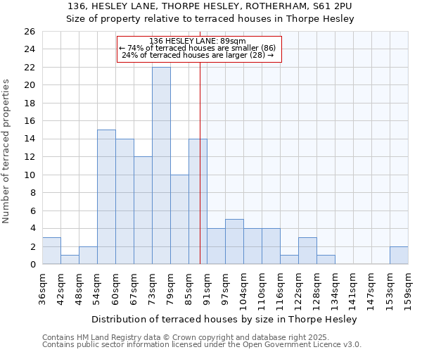 136, HESLEY LANE, THORPE HESLEY, ROTHERHAM, S61 2PU: Size of property relative to terraced houses houses in Thorpe Hesley