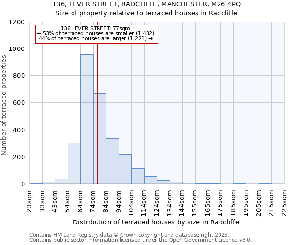 136, LEVER STREET, RADCLIFFE, MANCHESTER, M26 4PQ: Size of property relative to terraced houses houses in Radcliffe