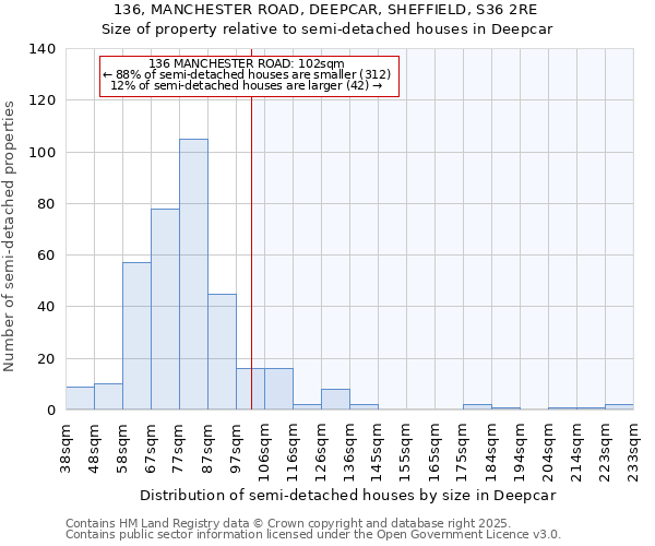 136, MANCHESTER ROAD, DEEPCAR, SHEFFIELD, S36 2RE: Size of property relative to semi-detached houses houses in Deepcar