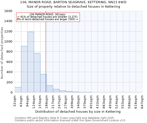 136, MANOR ROAD, BARTON SEAGRAVE, KETTERING, NN15 6WD: Size of property relative to detached houses houses in Kettering