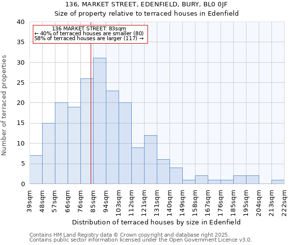 136, MARKET STREET, EDENFIELD, BURY, BL0 0JF: Size of property relative to terraced houses houses in Edenfield