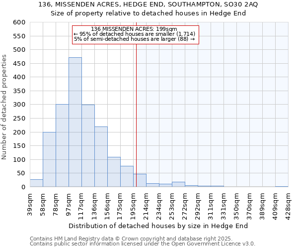 136, MISSENDEN ACRES, HEDGE END, SOUTHAMPTON, SO30 2AQ: Size of property relative to detached houses houses in Hedge End