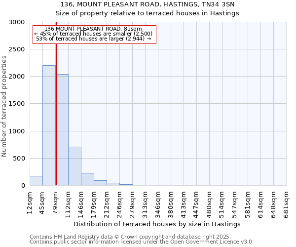 136, MOUNT PLEASANT ROAD, HASTINGS, TN34 3SN: Size of property relative to terraced houses houses in Hastings