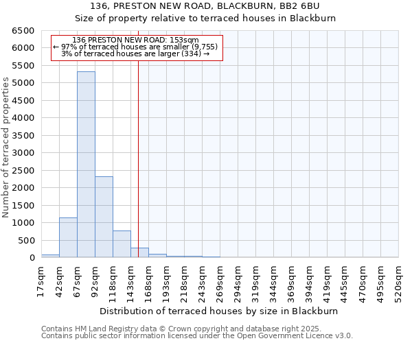 136, PRESTON NEW ROAD, BLACKBURN, BB2 6BU: Size of property relative to terraced houses houses in Blackburn