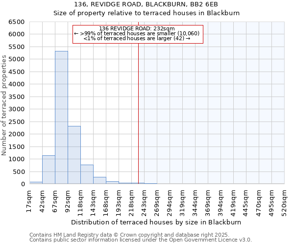136, REVIDGE ROAD, BLACKBURN, BB2 6EB: Size of property relative to terraced houses houses in Blackburn