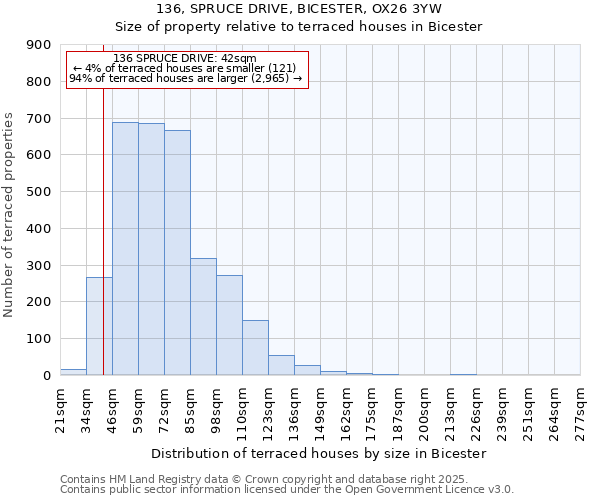 136, SPRUCE DRIVE, BICESTER, OX26 3YW: Size of property relative to terraced houses houses in Bicester