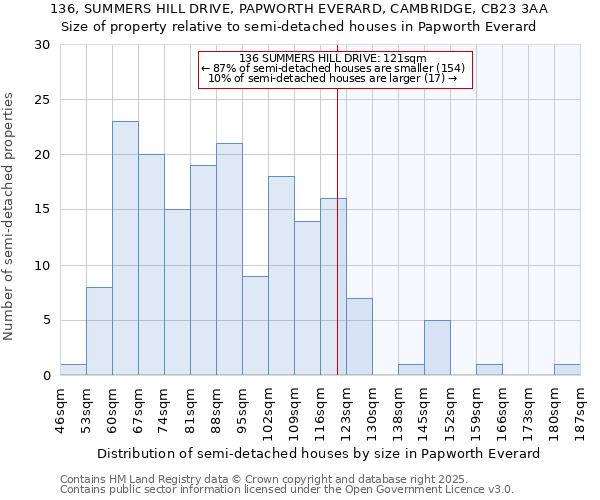 136, SUMMERS HILL DRIVE, PAPWORTH EVERARD, CAMBRIDGE, CB23 3AA: Size of property relative to semi-detached houses houses in Papworth Everard