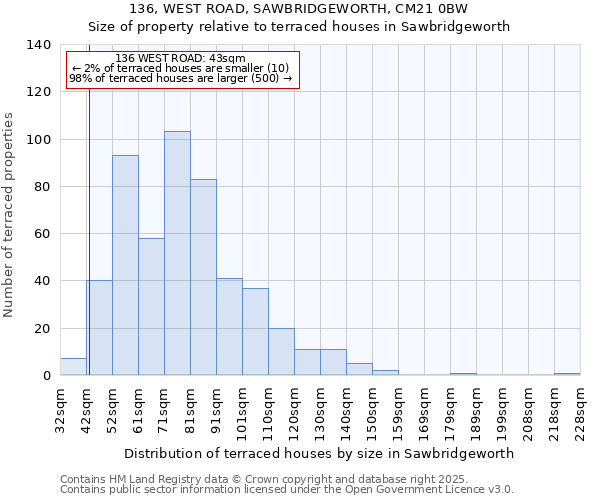 136, WEST ROAD, SAWBRIDGEWORTH, CM21 0BW: Size of property relative to terraced houses houses in Sawbridgeworth