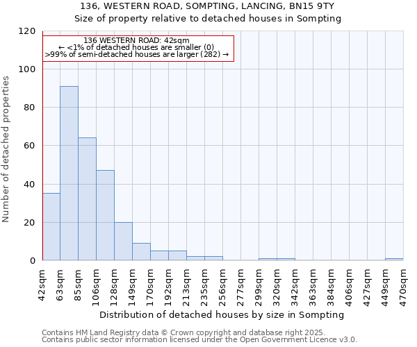 136, WESTERN ROAD, SOMPTING, LANCING, BN15 9TY: Size of property relative to detached houses houses in Sompting