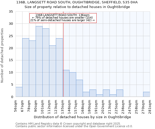 136B, LANGSETT ROAD SOUTH, OUGHTIBRIDGE, SHEFFIELD, S35 0HA: Size of property relative to detached houses houses in Oughtibridge