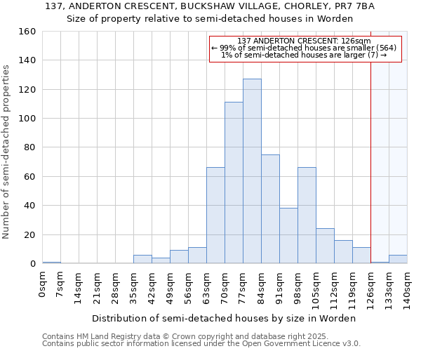 137, ANDERTON CRESCENT, BUCKSHAW VILLAGE, CHORLEY, PR7 7BA: Size of property relative to semi-detached houses houses in Worden