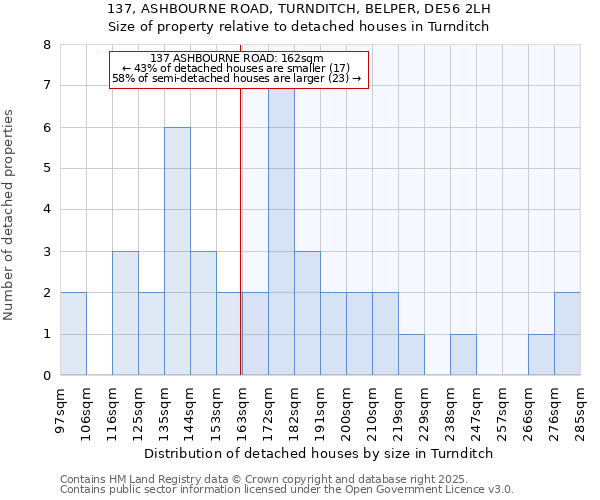 137, ASHBOURNE ROAD, TURNDITCH, BELPER, DE56 2LH: Size of property relative to detached houses houses in Turnditch