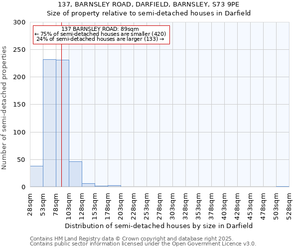 137, BARNSLEY ROAD, DARFIELD, BARNSLEY, S73 9PE: Size of property relative to semi-detached houses houses in Darfield