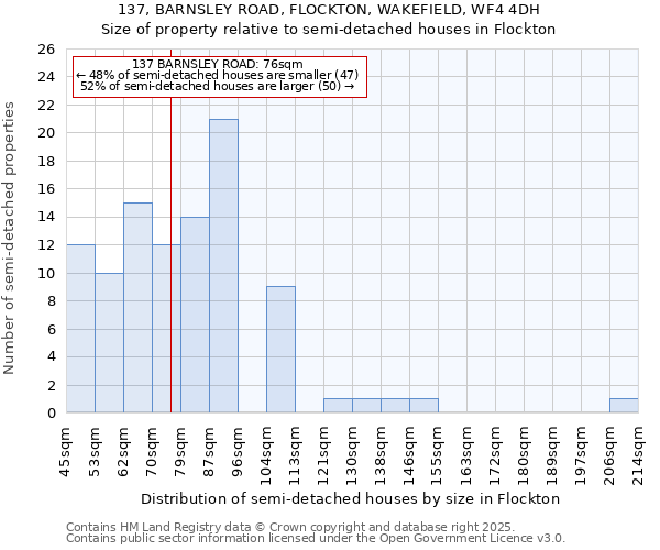137, BARNSLEY ROAD, FLOCKTON, WAKEFIELD, WF4 4DH: Size of property relative to semi-detached houses houses in Flockton