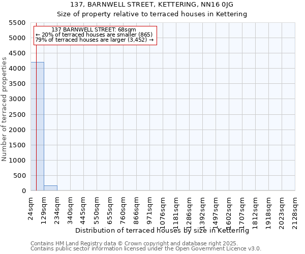 137, BARNWELL STREET, KETTERING, NN16 0JG: Size of property relative to terraced houses houses in Kettering