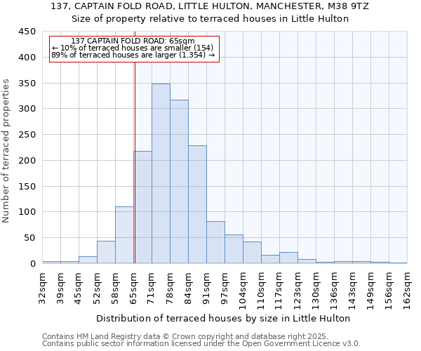 137, CAPTAIN FOLD ROAD, LITTLE HULTON, MANCHESTER, M38 9TZ: Size of property relative to terraced houses houses in Little Hulton