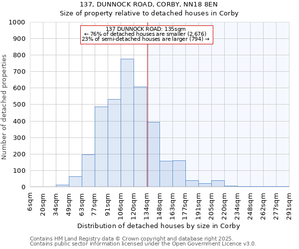 137, DUNNOCK ROAD, CORBY, NN18 8EN: Size of property relative to detached houses houses in Corby