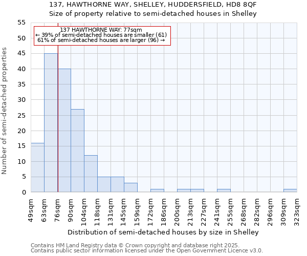 137, HAWTHORNE WAY, SHELLEY, HUDDERSFIELD, HD8 8QF: Size of property relative to semi-detached houses houses in Shelley