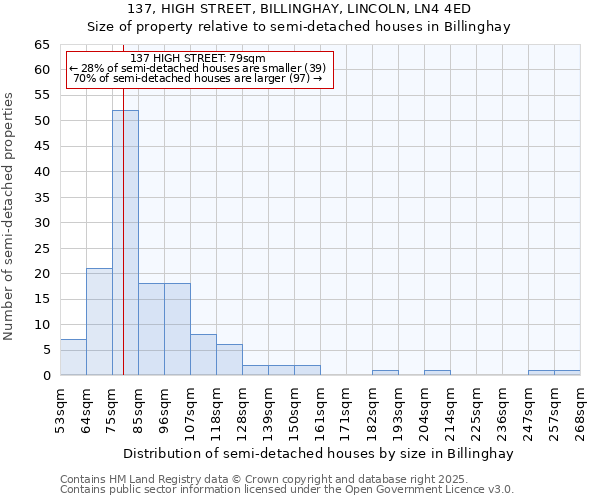 137, HIGH STREET, BILLINGHAY, LINCOLN, LN4 4ED: Size of property relative to semi-detached houses houses in Billinghay
