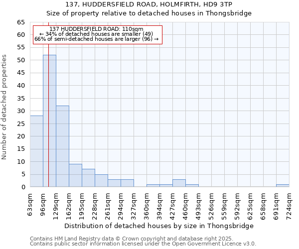 137, HUDDERSFIELD ROAD, HOLMFIRTH, HD9 3TP: Size of property relative to detached houses houses in Thongsbridge