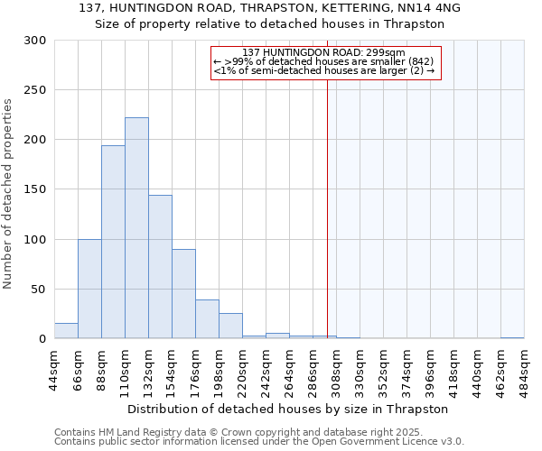 137, HUNTINGDON ROAD, THRAPSTON, KETTERING, NN14 4NG: Size of property relative to detached houses houses in Thrapston