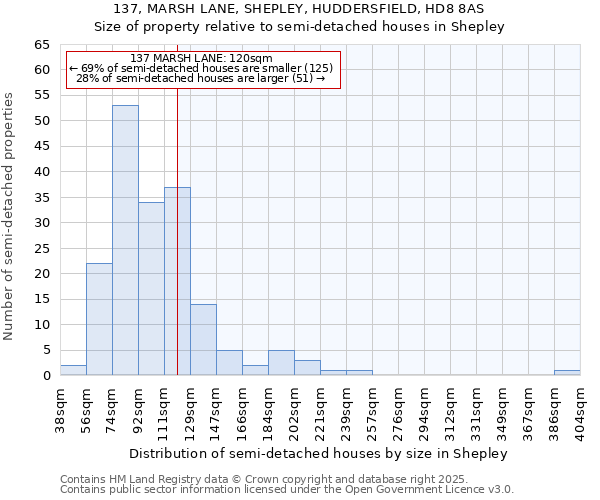 137, MARSH LANE, SHEPLEY, HUDDERSFIELD, HD8 8AS: Size of property relative to semi-detached houses houses in Shepley