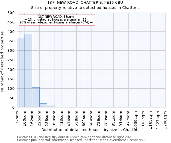 137, NEW ROAD, CHATTERIS, PE16 6BU: Size of property relative to detached houses houses in Chatteris