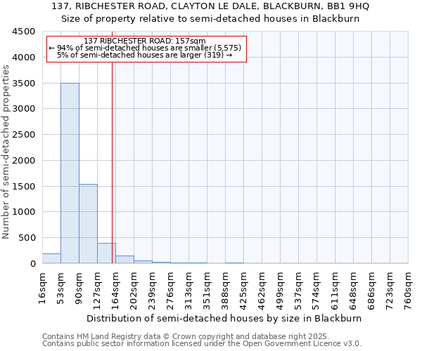 137, RIBCHESTER ROAD, CLAYTON LE DALE, BLACKBURN, BB1 9HQ: Size of property relative to semi-detached houses houses in Blackburn