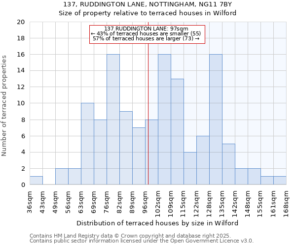 137, RUDDINGTON LANE, NOTTINGHAM, NG11 7BY: Size of property relative to terraced houses houses in Wilford
