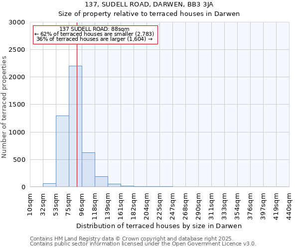 137, SUDELL ROAD, DARWEN, BB3 3JA: Size of property relative to terraced houses houses in Darwen