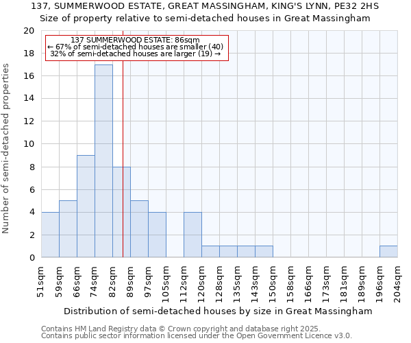 137, SUMMERWOOD ESTATE, GREAT MASSINGHAM, KING'S LYNN, PE32 2HS: Size of property relative to semi-detached houses houses in Great Massingham