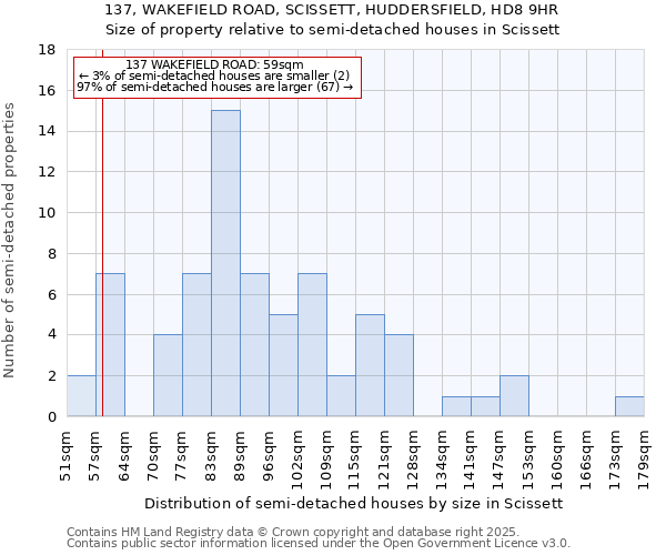 137, WAKEFIELD ROAD, SCISSETT, HUDDERSFIELD, HD8 9HR: Size of property relative to semi-detached houses houses in Scissett