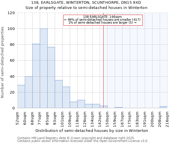138, EARLSGATE, WINTERTON, SCUNTHORPE, DN15 9XD: Size of property relative to semi-detached houses houses in Winterton