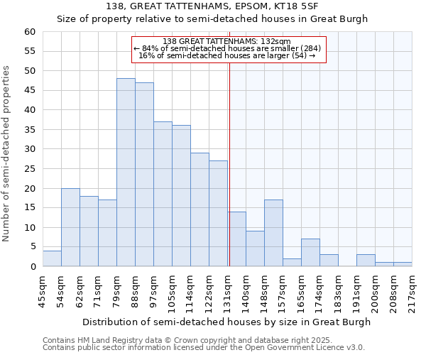 138, GREAT TATTENHAMS, EPSOM, KT18 5SF: Size of property relative to semi-detached houses houses in Great Burgh