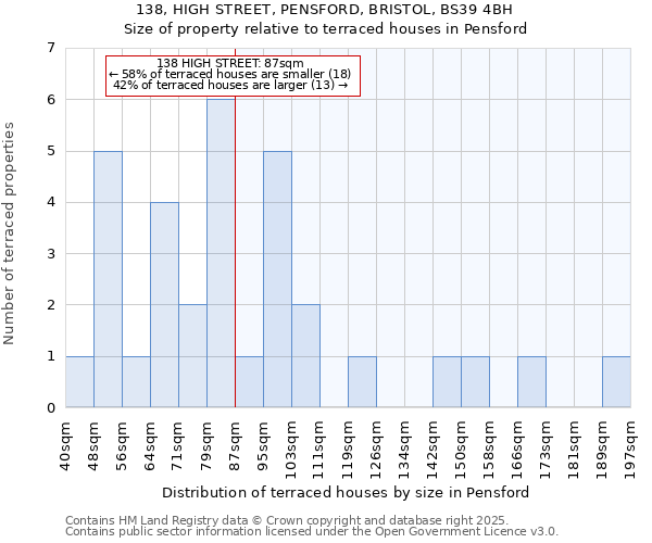 138, HIGH STREET, PENSFORD, BRISTOL, BS39 4BH: Size of property relative to terraced houses houses in Pensford