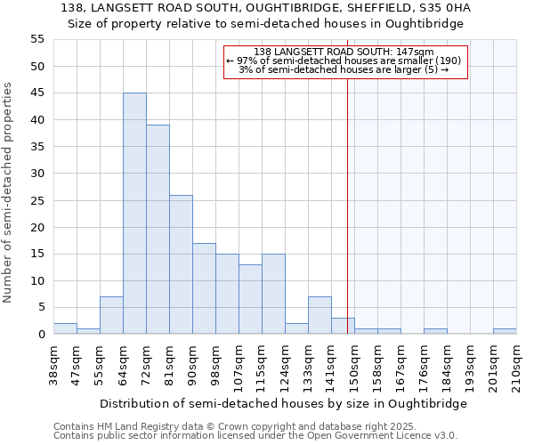 138, LANGSETT ROAD SOUTH, OUGHTIBRIDGE, SHEFFIELD, S35 0HA: Size of property relative to semi-detached houses houses in Oughtibridge