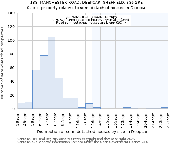 138, MANCHESTER ROAD, DEEPCAR, SHEFFIELD, S36 2RE: Size of property relative to semi-detached houses houses in Deepcar