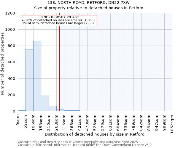 138, NORTH ROAD, RETFORD, DN22 7XW: Size of property relative to detached houses houses in Retford