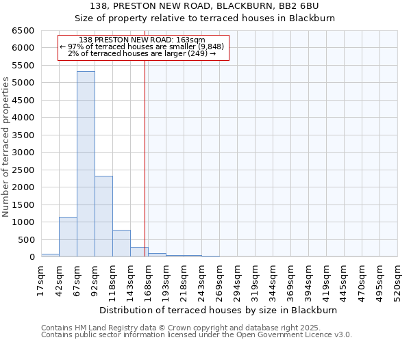 138, PRESTON NEW ROAD, BLACKBURN, BB2 6BU: Size of property relative to terraced houses houses in Blackburn