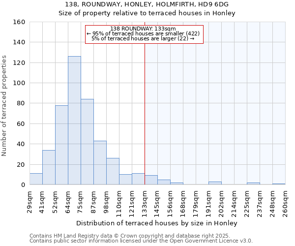 138, ROUNDWAY, HONLEY, HOLMFIRTH, HD9 6DG: Size of property relative to terraced houses houses in Honley