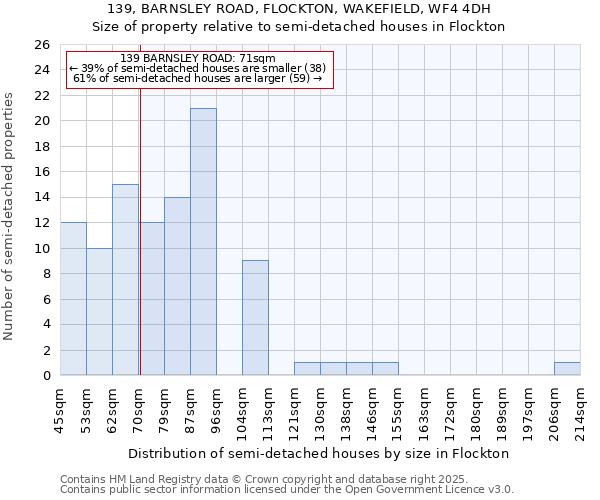 139, BARNSLEY ROAD, FLOCKTON, WAKEFIELD, WF4 4DH: Size of property relative to semi-detached houses houses in Flockton