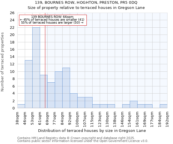 139, BOURNES ROW, HOGHTON, PRESTON, PR5 0DQ: Size of property relative to terraced houses houses in Gregson Lane