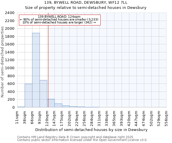 139, BYWELL ROAD, DEWSBURY, WF12 7LL: Size of property relative to semi-detached houses houses in Dewsbury