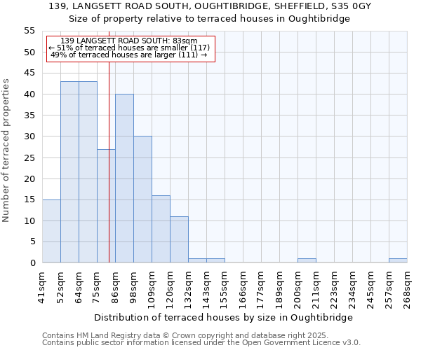 139, LANGSETT ROAD SOUTH, OUGHTIBRIDGE, SHEFFIELD, S35 0GY: Size of property relative to terraced houses houses in Oughtibridge